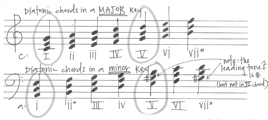 Diatonic chords in major and minor keys